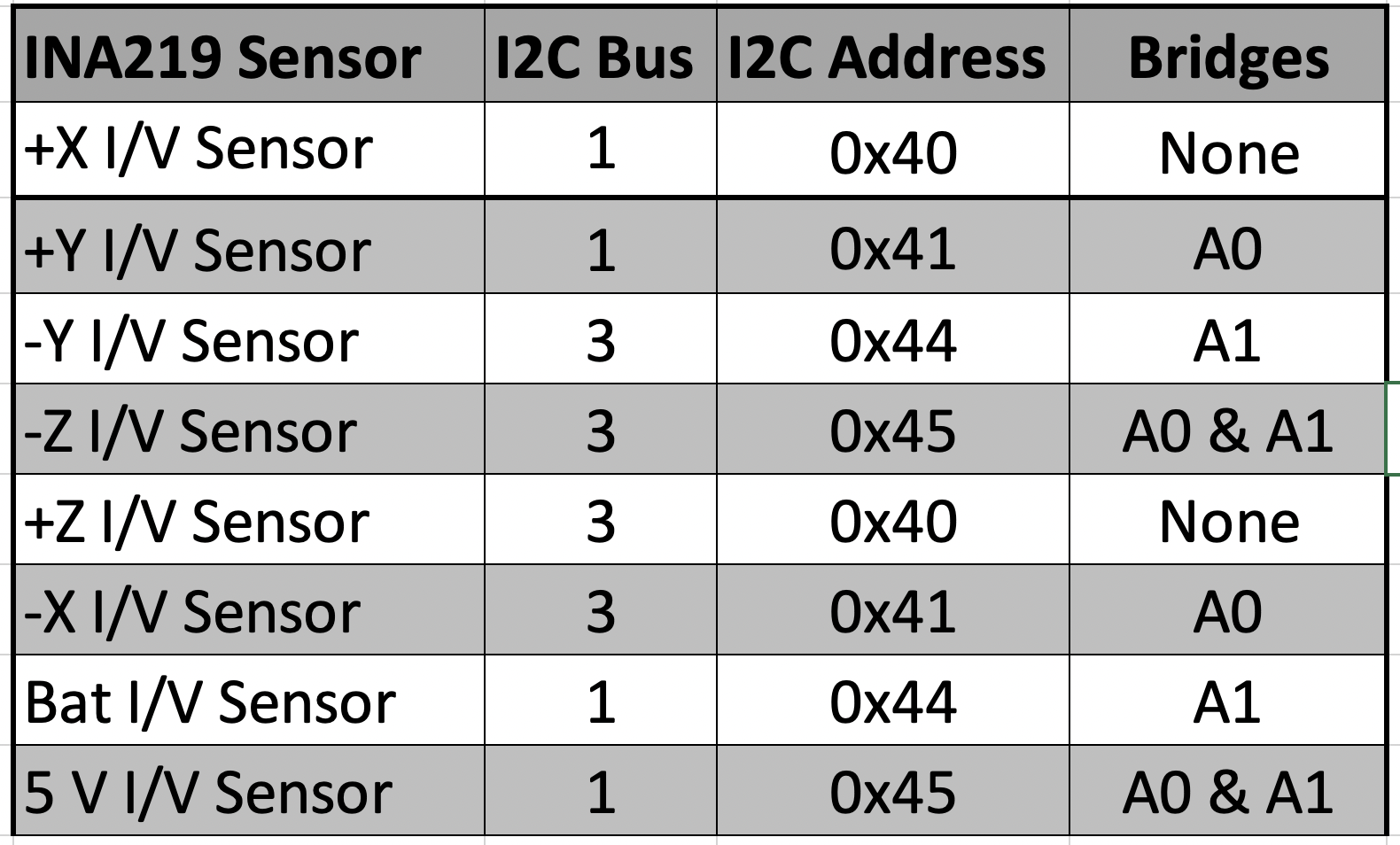 I2C Bus Table